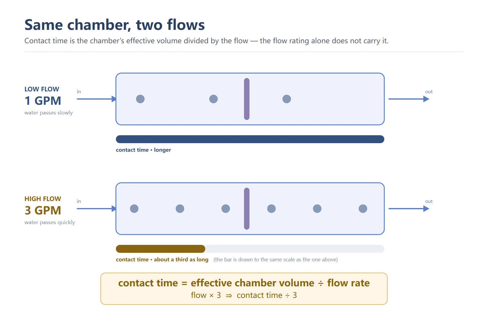 The same in-line UVC treatment chamber drawn twice at the same size: at 1 GPM water is shown passing slowly with a full-width contact-time bar, and at 3 GPM the same chamber passes water quickly with a contact-time bar about a third as long